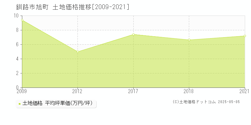 釧路市旭町の土地価格推移グラフ 