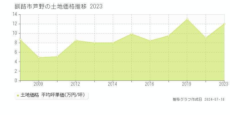 釧路市芦野の土地価格推移グラフ 
