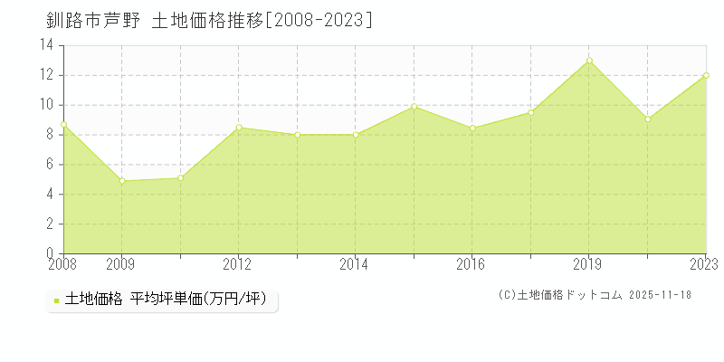 芦野(釧路市)の土地価格推移グラフ(坪単価)[2008-2023年]