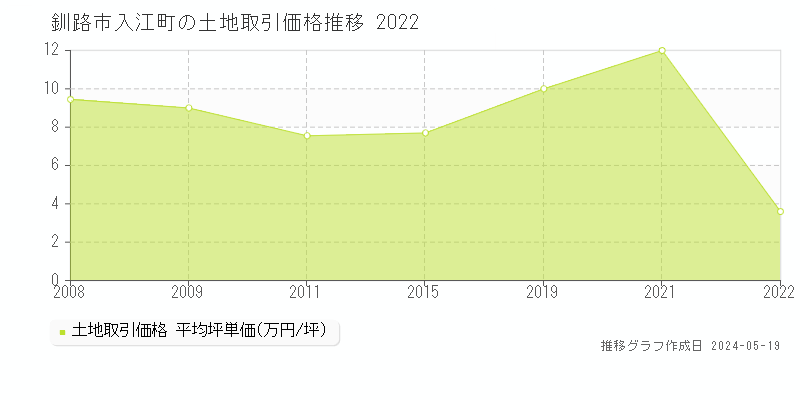 釧路市入江町の土地価格推移グラフ 
