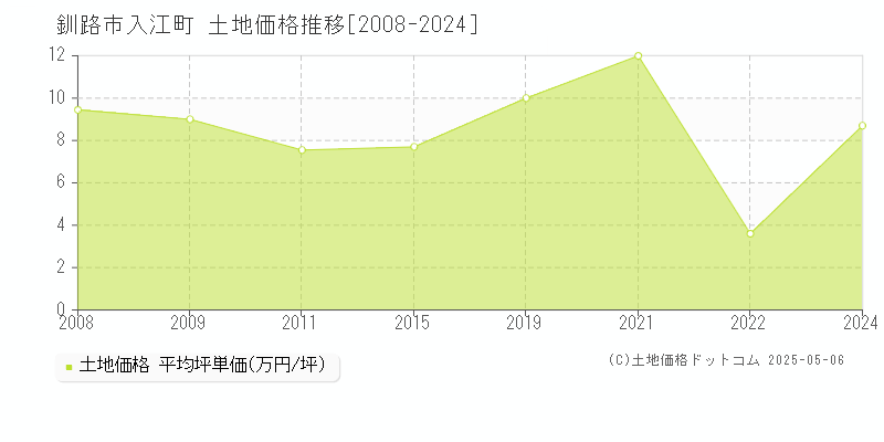 入江町(釧路市)の土地価格推移グラフ(坪単価)[2008-2024年]