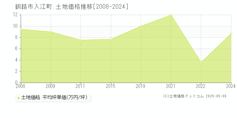 釧路市入江町の土地価格推移グラフ 