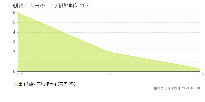 釧路市入舟の土地価格推移グラフ 