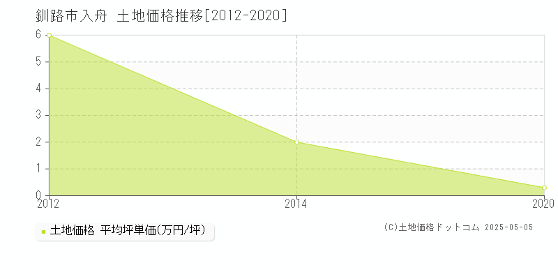 入舟(釧路市)の土地価格推移グラフ(坪単価)[2012-2020年]