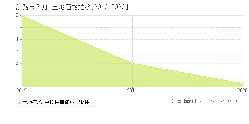 釧路市入舟の土地価格推移グラフ 