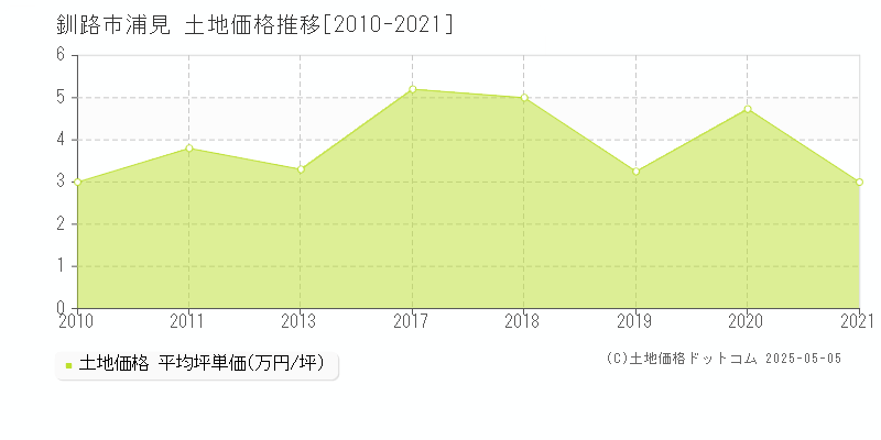 浦見(釧路市)の土地価格推移グラフ(坪単価)[2010-2021年]