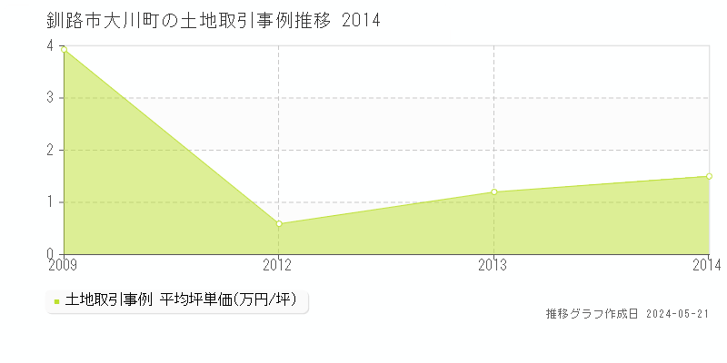 釧路市大川町の土地価格推移グラフ 