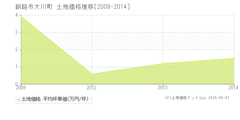 大川町(釧路市)の土地価格推移グラフ(坪単価)[2009-2014年]