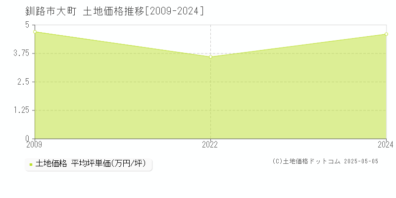 大町(釧路市)の土地価格推移グラフ(坪単価)[2009-2024年]