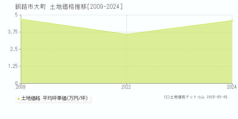 釧路市大町の土地価格推移グラフ 