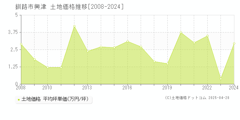 釧路市興津の土地価格推移グラフ 