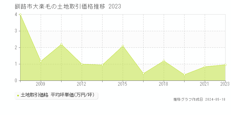 釧路市大楽毛の土地価格推移グラフ 