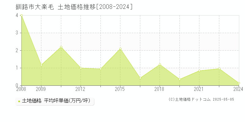 大楽毛(釧路市)の土地価格推移グラフ(坪単価)[2008-2024年]