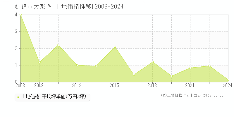 釧路市大楽毛の土地価格推移グラフ 