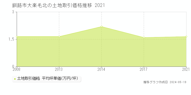 釧路市大楽毛北の土地価格推移グラフ 