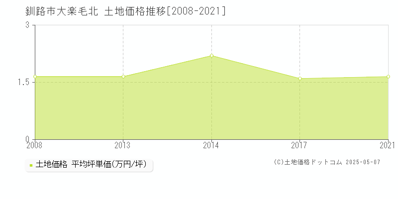 大楽毛北(釧路市)の土地価格推移グラフ(坪単価)[2008-2021年]