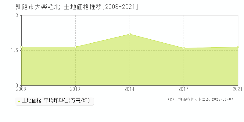 釧路市大楽毛北の土地価格推移グラフ 