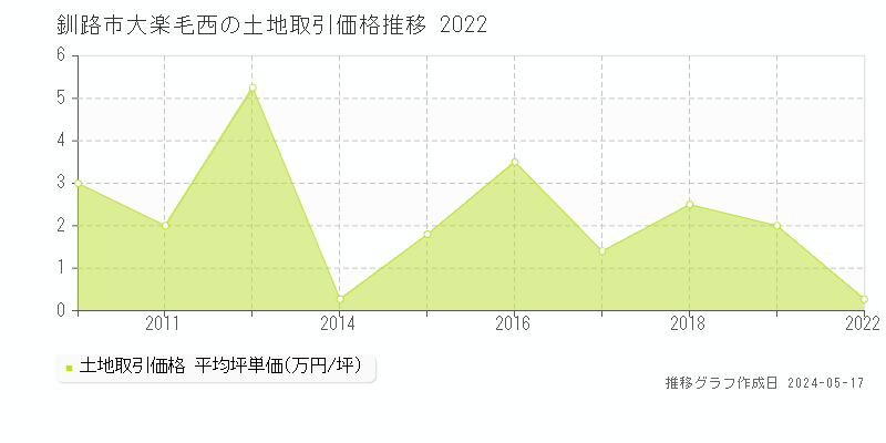 釧路市大楽毛西の土地取引事例推移グラフ 