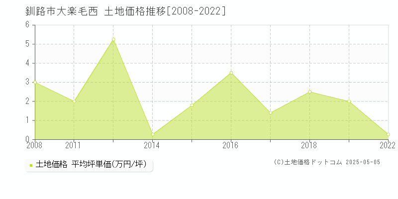 大楽毛西(釧路市)の土地価格推移グラフ(坪単価)[2008-2022年]