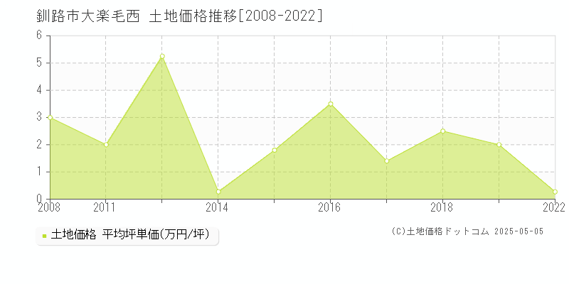 釧路市大楽毛西の土地取引事例推移グラフ 