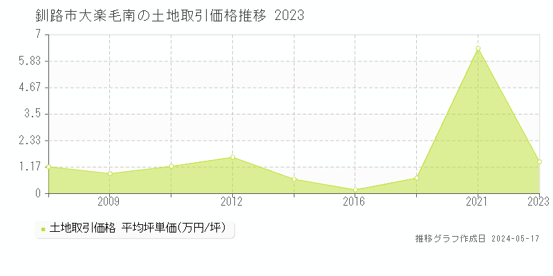釧路市大楽毛南の土地価格推移グラフ 