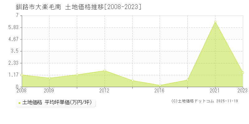 大楽毛南(釧路市)の土地価格推移グラフ(坪単価)[2008-2023年]