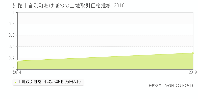 釧路市音別町あけぼのの土地価格推移グラフ 