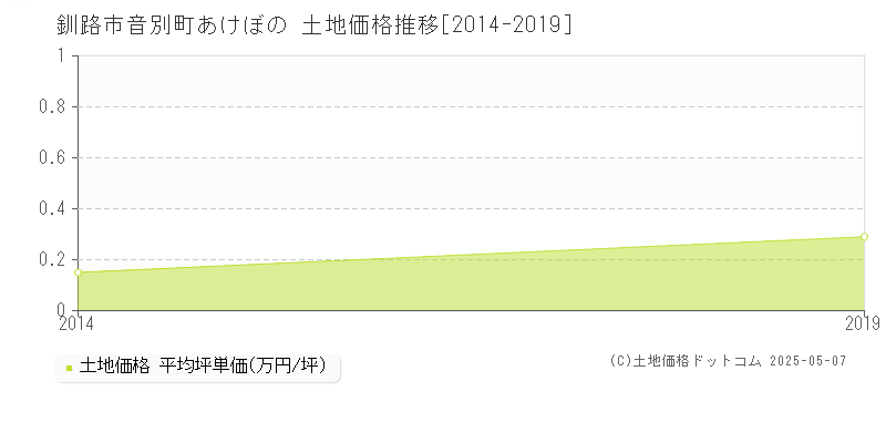 音別町あけぼの(釧路市)の土地価格推移グラフ(坪単価)[2014-2019年]