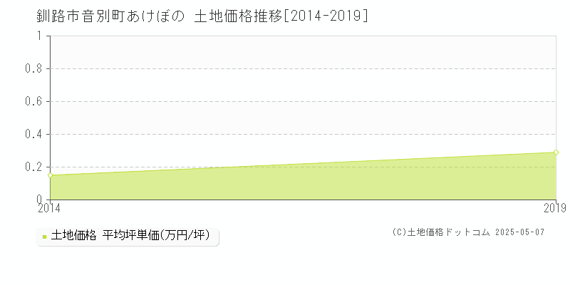 釧路市音別町あけぼのの土地価格推移グラフ 