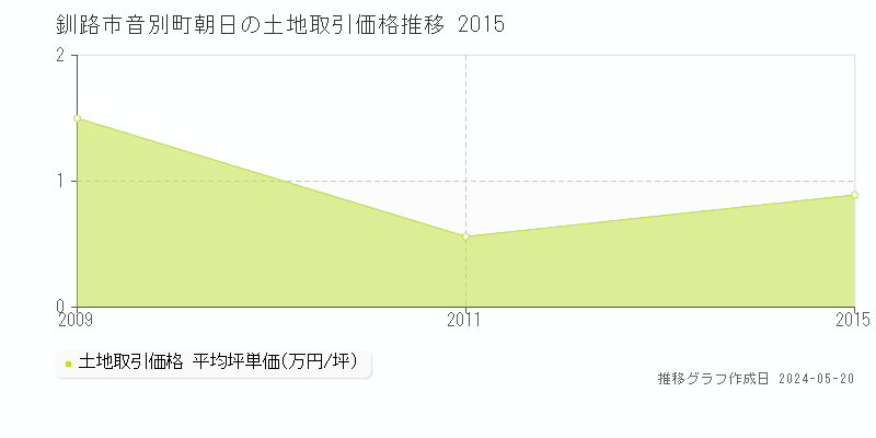 釧路市音別町朝日の土地価格推移グラフ 