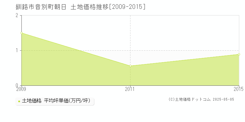 釧路市音別町朝日の土地価格推移グラフ 