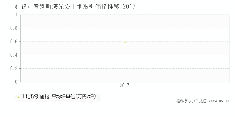 釧路市音別町海光の土地価格推移グラフ 