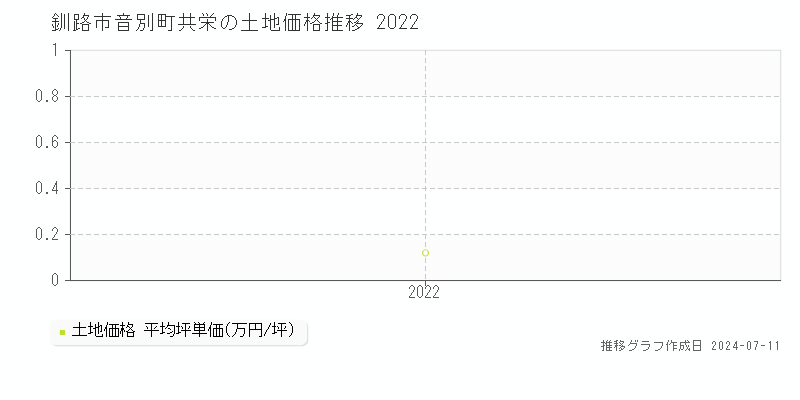 釧路市音別町共栄の土地価格推移グラフ 