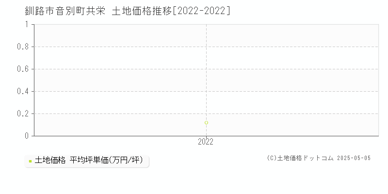 釧路市音別町共栄の土地価格推移グラフ 