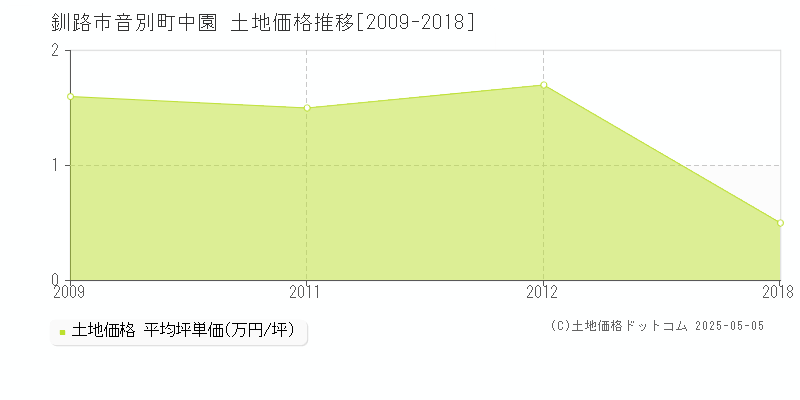 音別町中園(釧路市)の土地価格推移グラフ(坪単価)[2009-2018年]