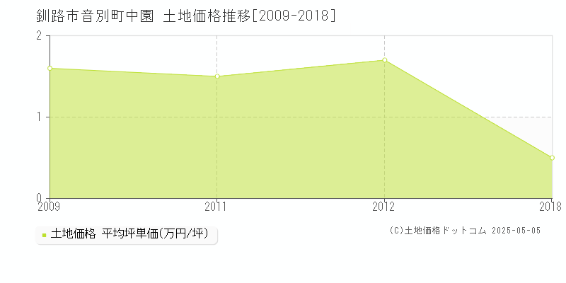 釧路市音別町中園の土地価格推移グラフ 