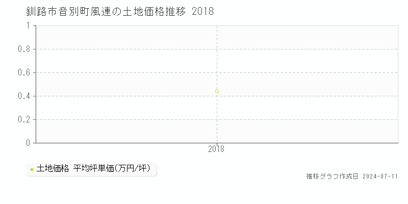 釧路市音別町風連の土地価格推移グラフ 