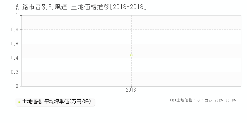 釧路市音別町風連の土地価格推移グラフ 