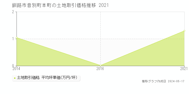 釧路市音別町本町の土地価格推移グラフ 