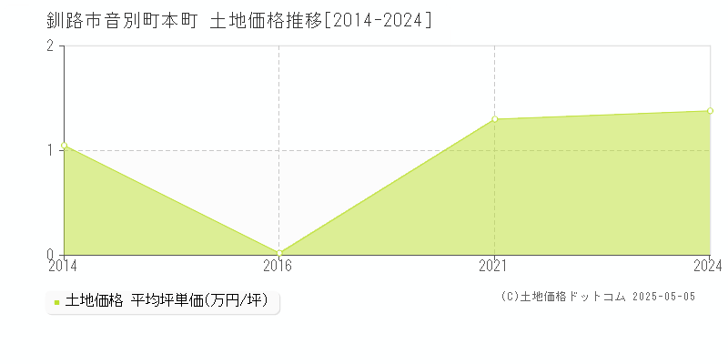 音別町本町(釧路市)の土地価格推移グラフ(坪単価)[2014-2024年]