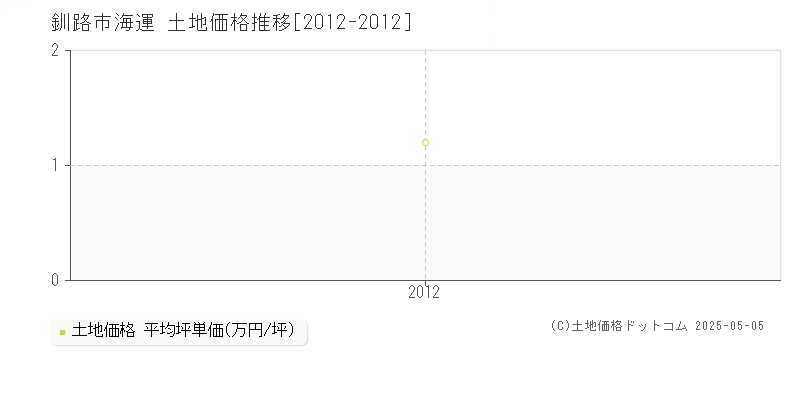 海運(釧路市)の土地価格推移グラフ(坪単価)[2012-2012年]