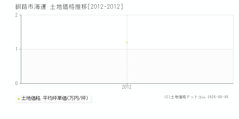 釧路市海運の土地価格推移グラフ 