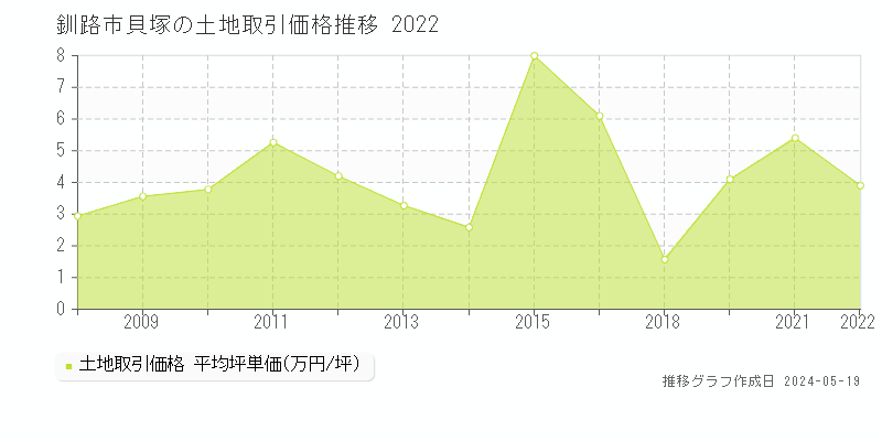 釧路市貝塚の土地価格推移グラフ 