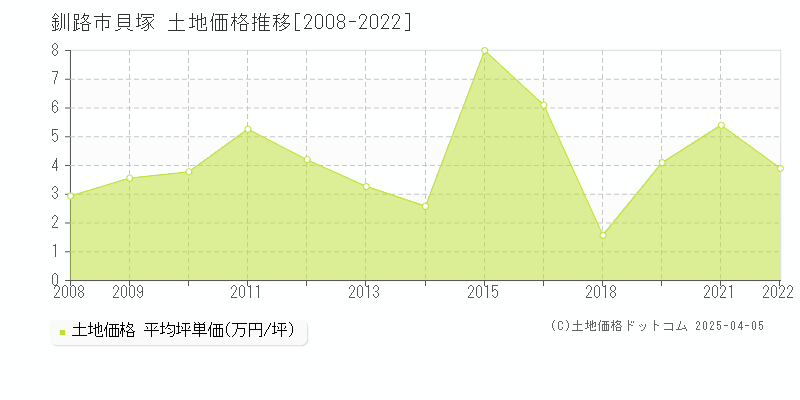 釧路市貝塚の土地価格推移グラフ 