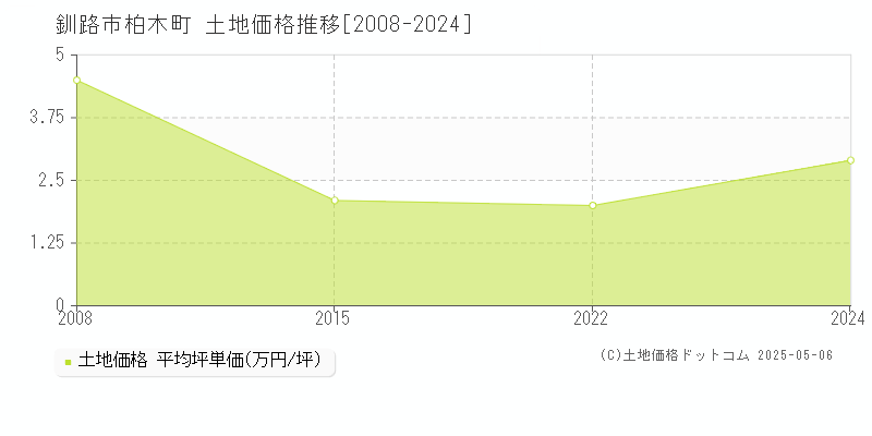 柏木町(釧路市)の土地価格推移グラフ(坪単価)[2008-2024年]