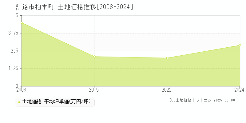 釧路市柏木町の土地価格推移グラフ 