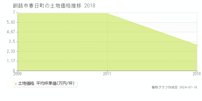 釧路市春日町の土地価格推移グラフ 
