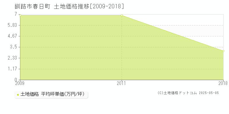 春日町(釧路市)の土地価格推移グラフ(坪単価)[2009-2018年]