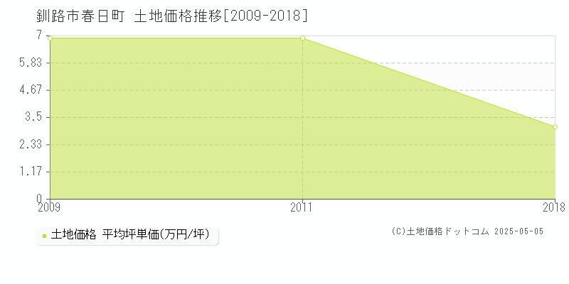 釧路市春日町の土地価格推移グラフ 