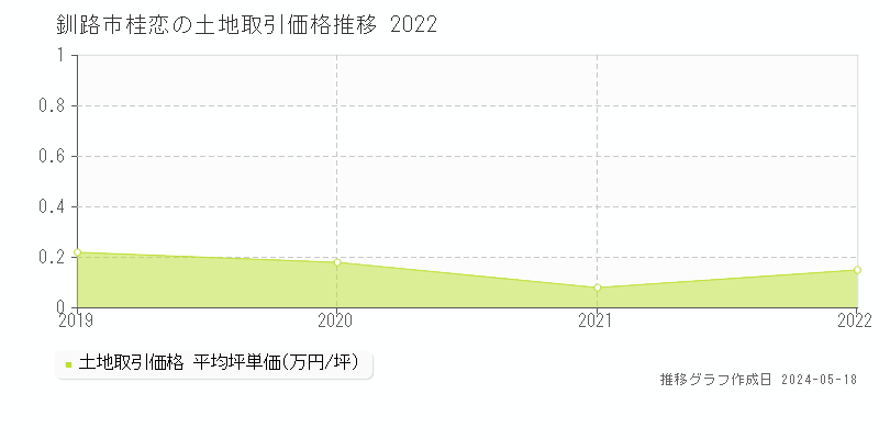 釧路市桂恋の土地価格推移グラフ 